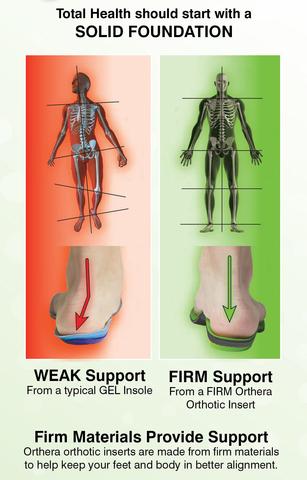 Support Your Foot. Align Your Body. Eliminate Discomfort